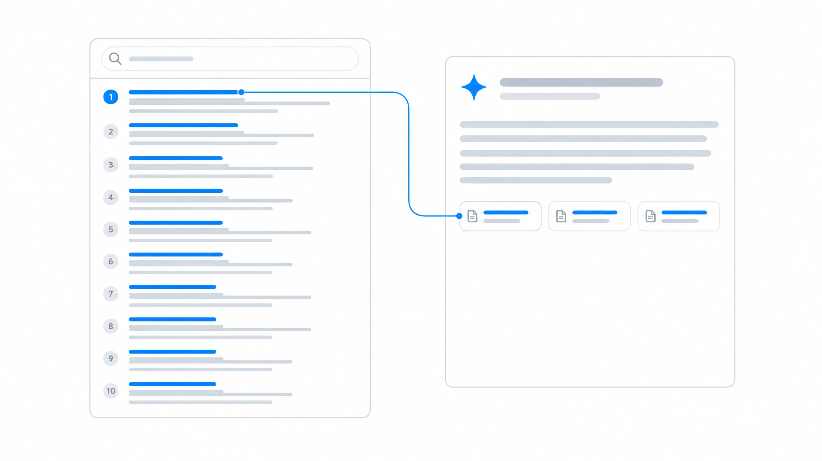 A classic search results page on the left and an AI answer with citations on the right, connected by the same page winning in both