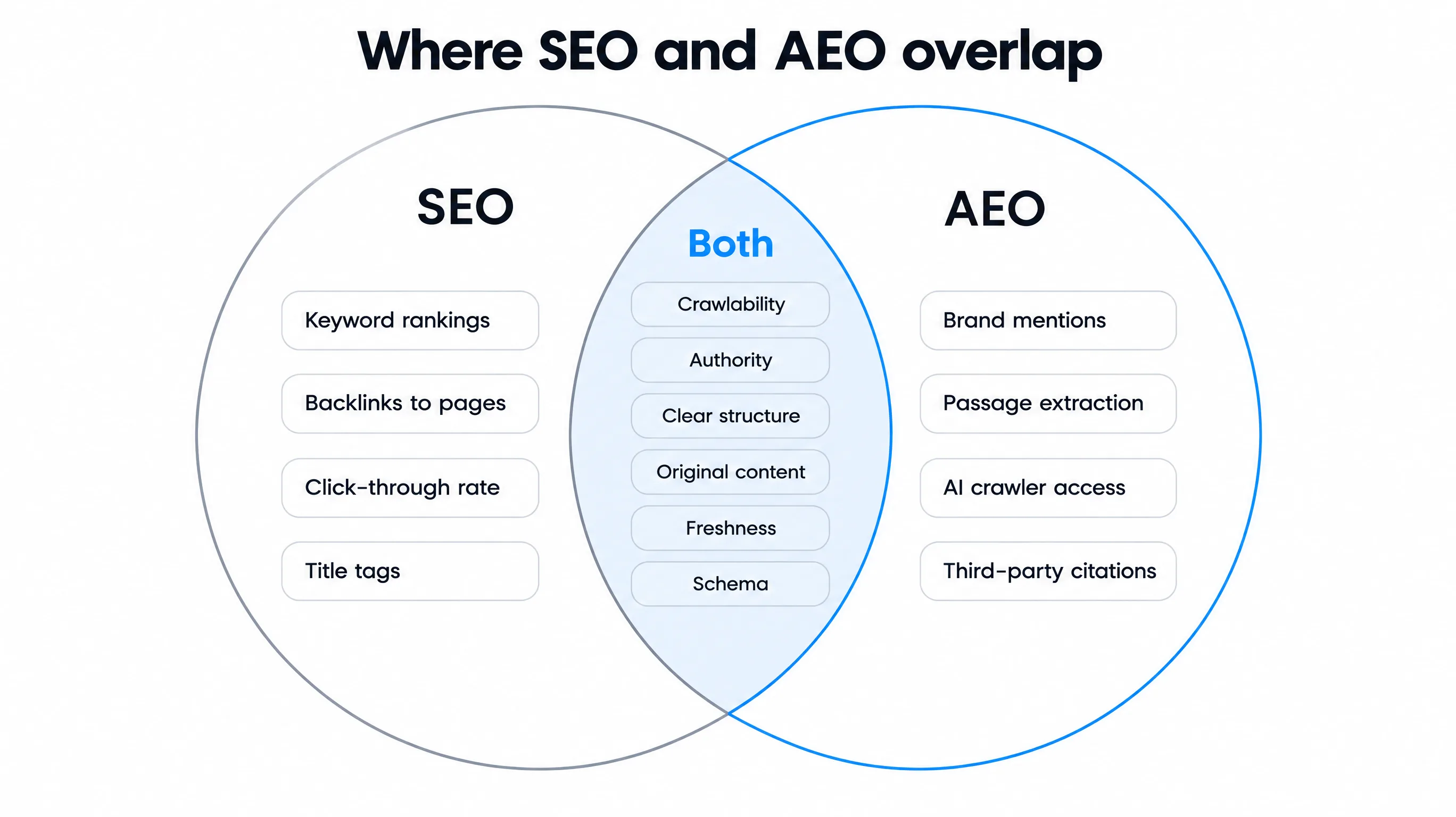 Venn diagram: SEO-only items keyword rankings, backlinks, CTR, title tags; AEO-only items brand mentions, passage extraction, AI crawler access, third-party citations; both: crawlability, authority, clear structure, original content, freshness, schema