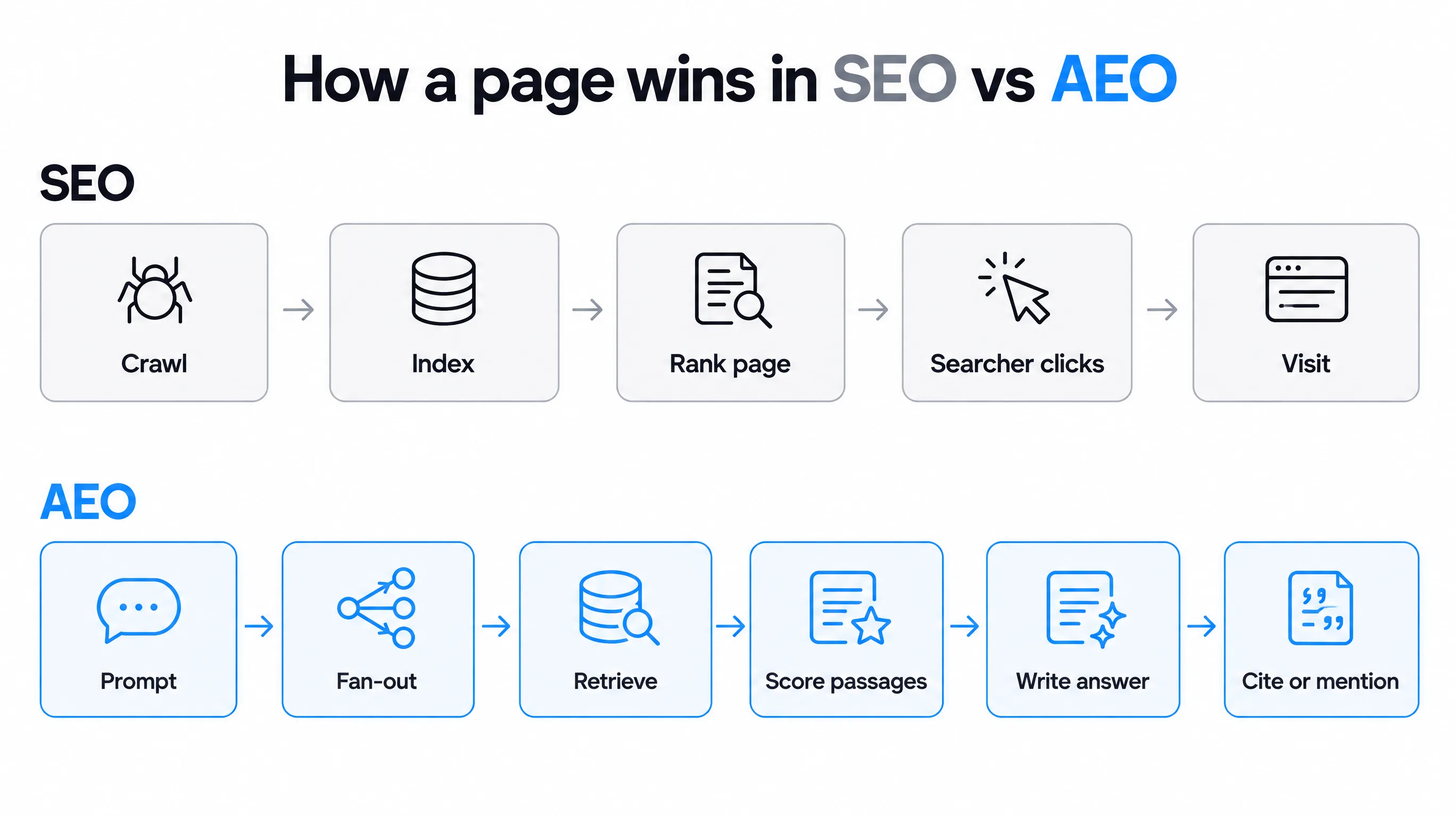 Two pipelines compared: SEO goes crawl, index, rank page, searcher clicks, visit; AEO goes prompt, fan-out, retrieve, score passages, write answer, cite or mention