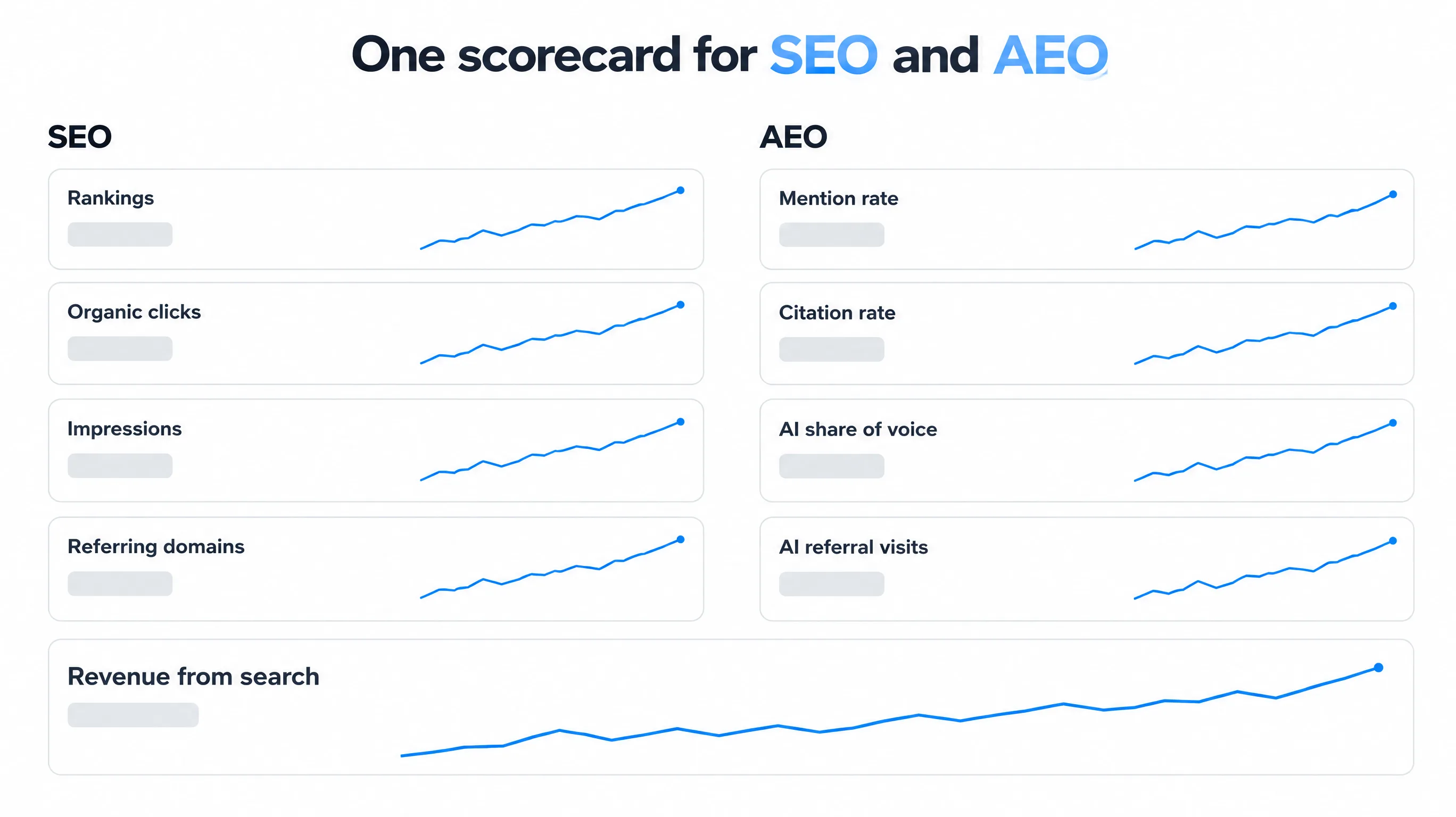 One scorecard for SEO and AEO: rankings, organic clicks, impressions and referring domains next to mention rate, citation rate, AI share of voice and AI referral visits, above revenue from search