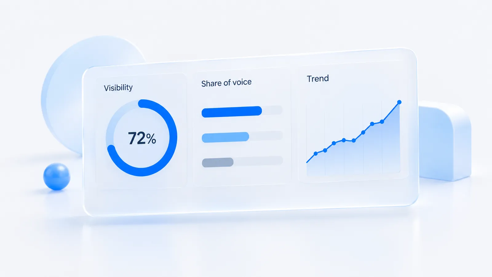 Client report card showing three elements: a visibility percentage gauge, a competitor share-of-voice bar comparison and a trend line
