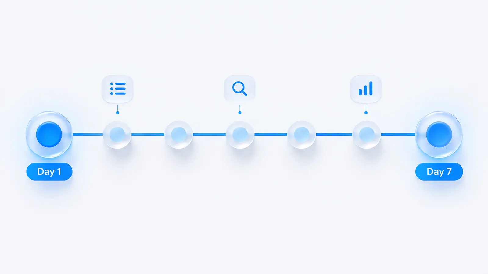 A timeline of seven steps from Day 1 to Day 7, with list, magnifier and chart icons above the steps