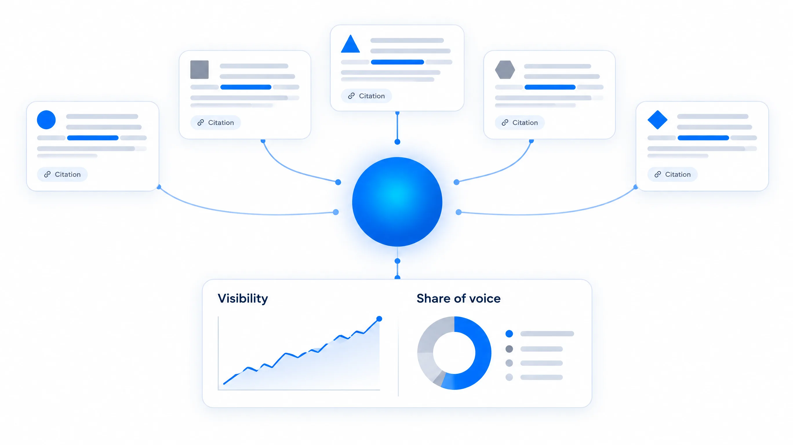 A brand at the centre of five AI answer cards, each citing it, feeding a visibility trend and share-of-voice chart
