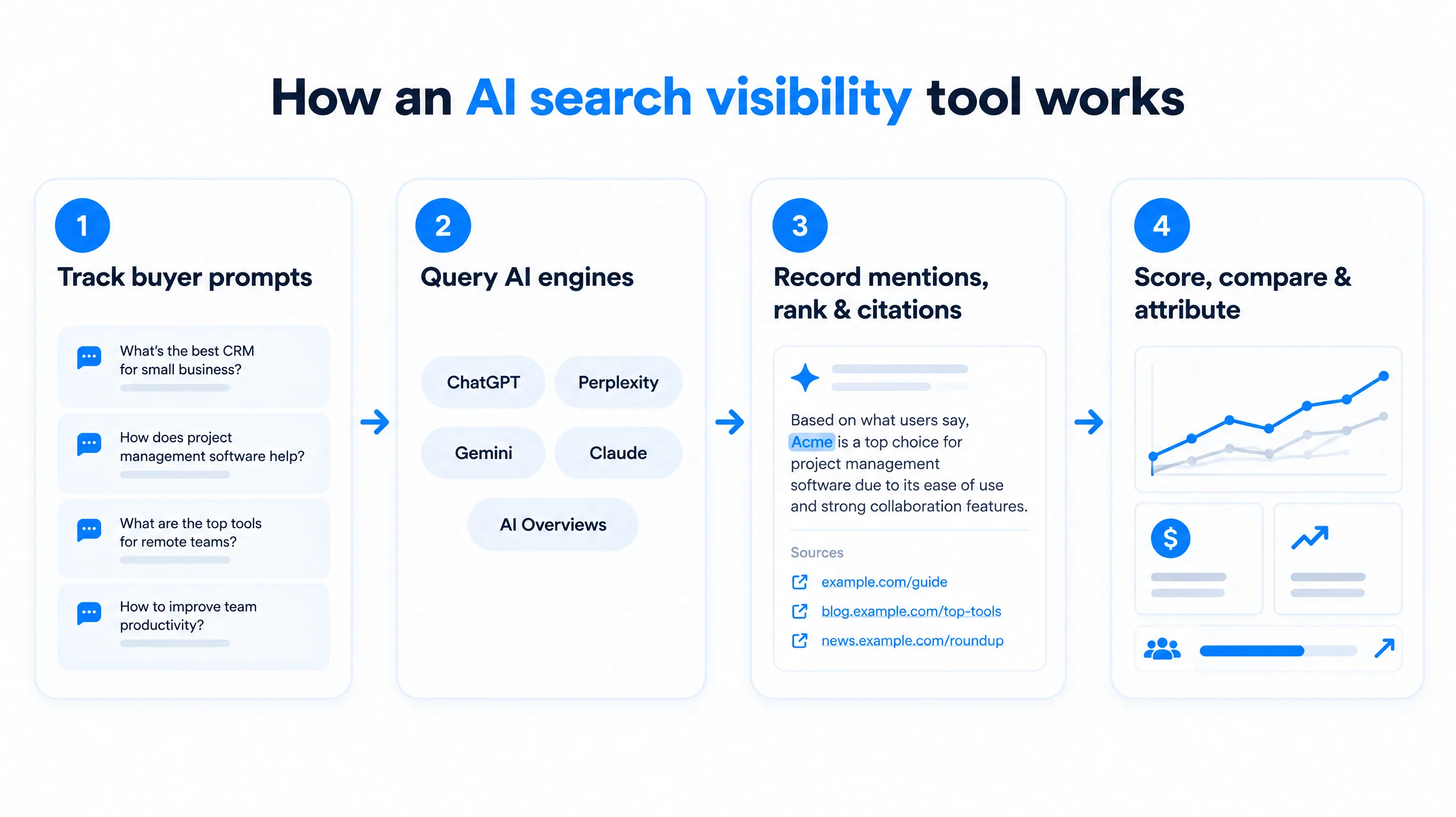 Four steps: track buyer prompts, query AI engines, record mentions, rank and citations, then score, compare and attribute