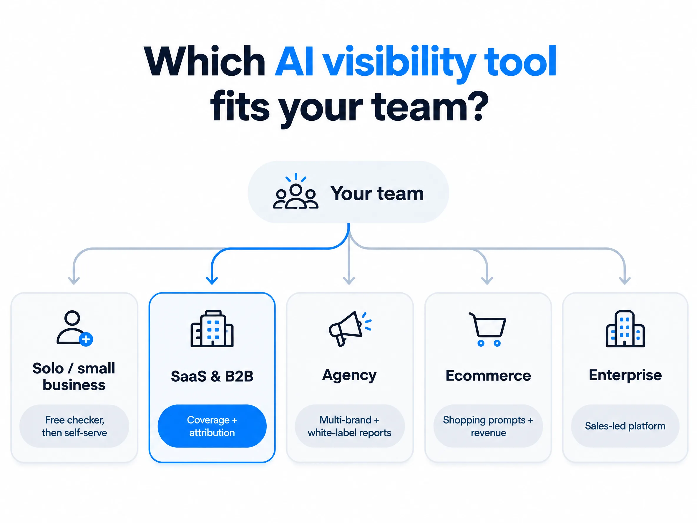 Decision tree: solo or small business, SaaS and B2B, agency, ecommerce and enterprise, each mapped to the kind of AI visibility tool that fits