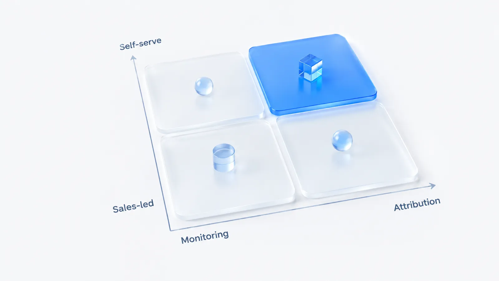 Two-by-two matrix with axes Self-serve versus Sales-led and Monitoring versus Attribution