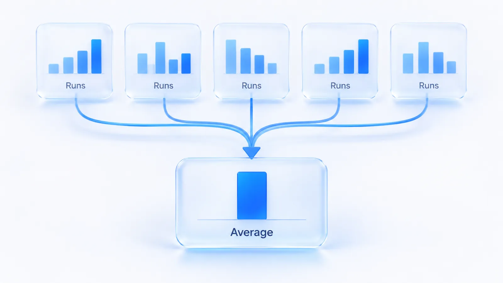 Five answer runs with slightly different bar charts funnelling into one stable averaged score card