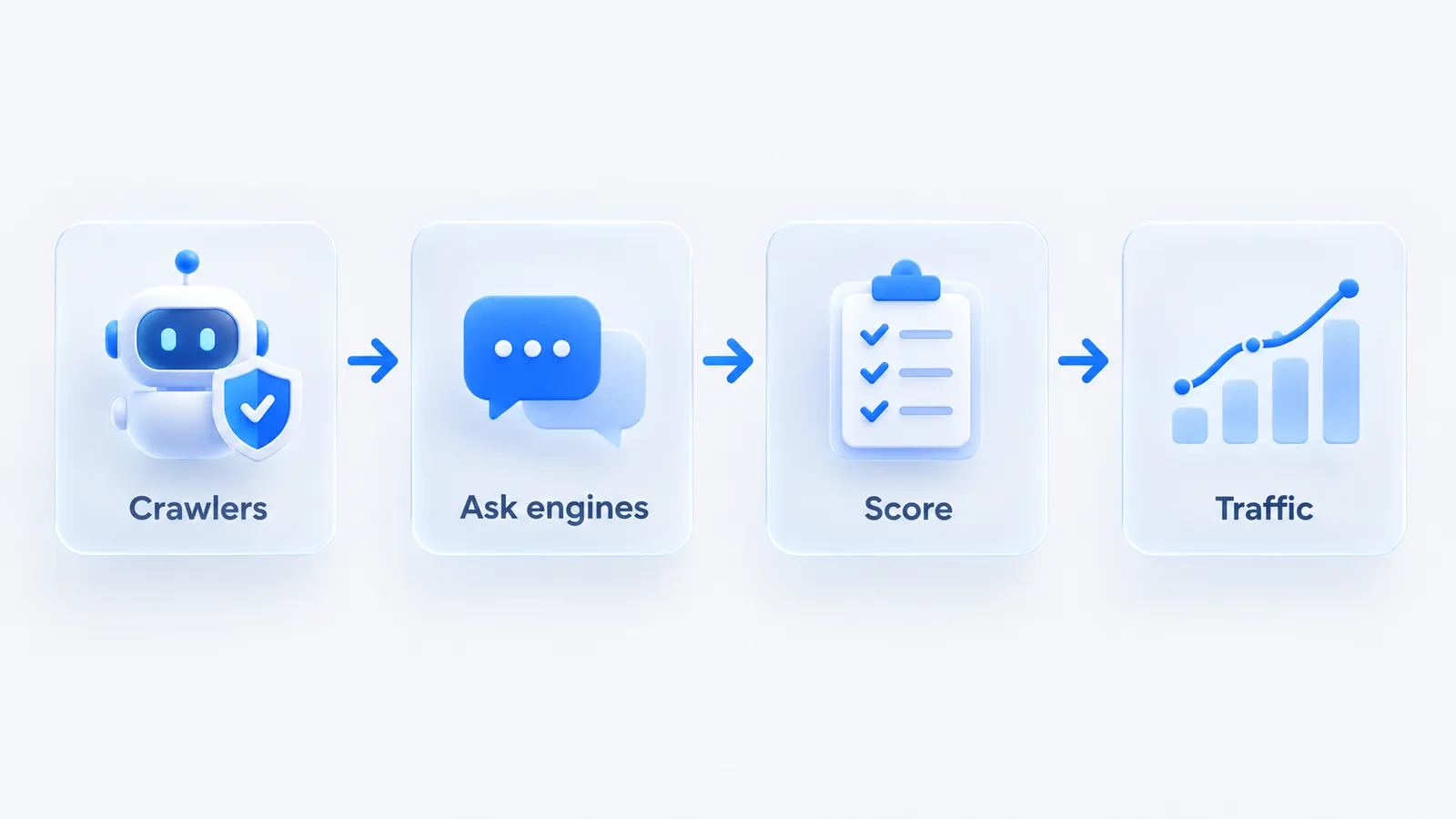 Four-step workflow: crawlers, ask engines, score, traffic