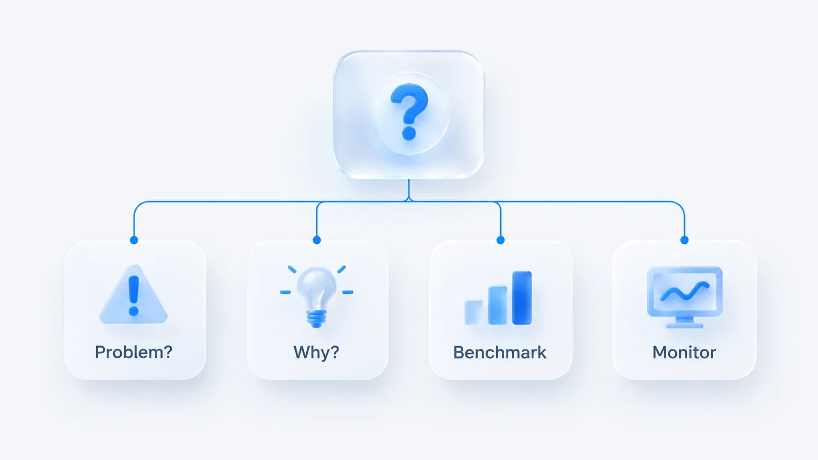 Decision tree branching into four questions: Problem?, Why?, Benchmark and Monitor
