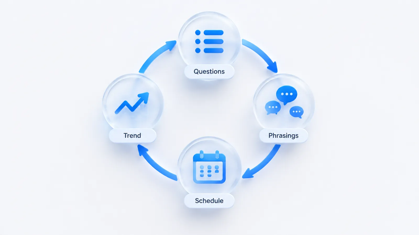 Loop diagram connecting four steps: questions, phrasings, schedule and trend
