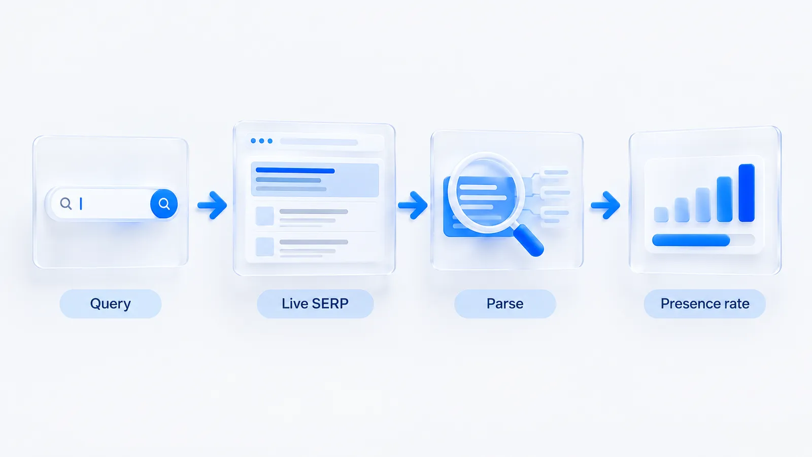 Four-step workflow: query, live search results page, parsing the AI Overview, and a presence rate gauge