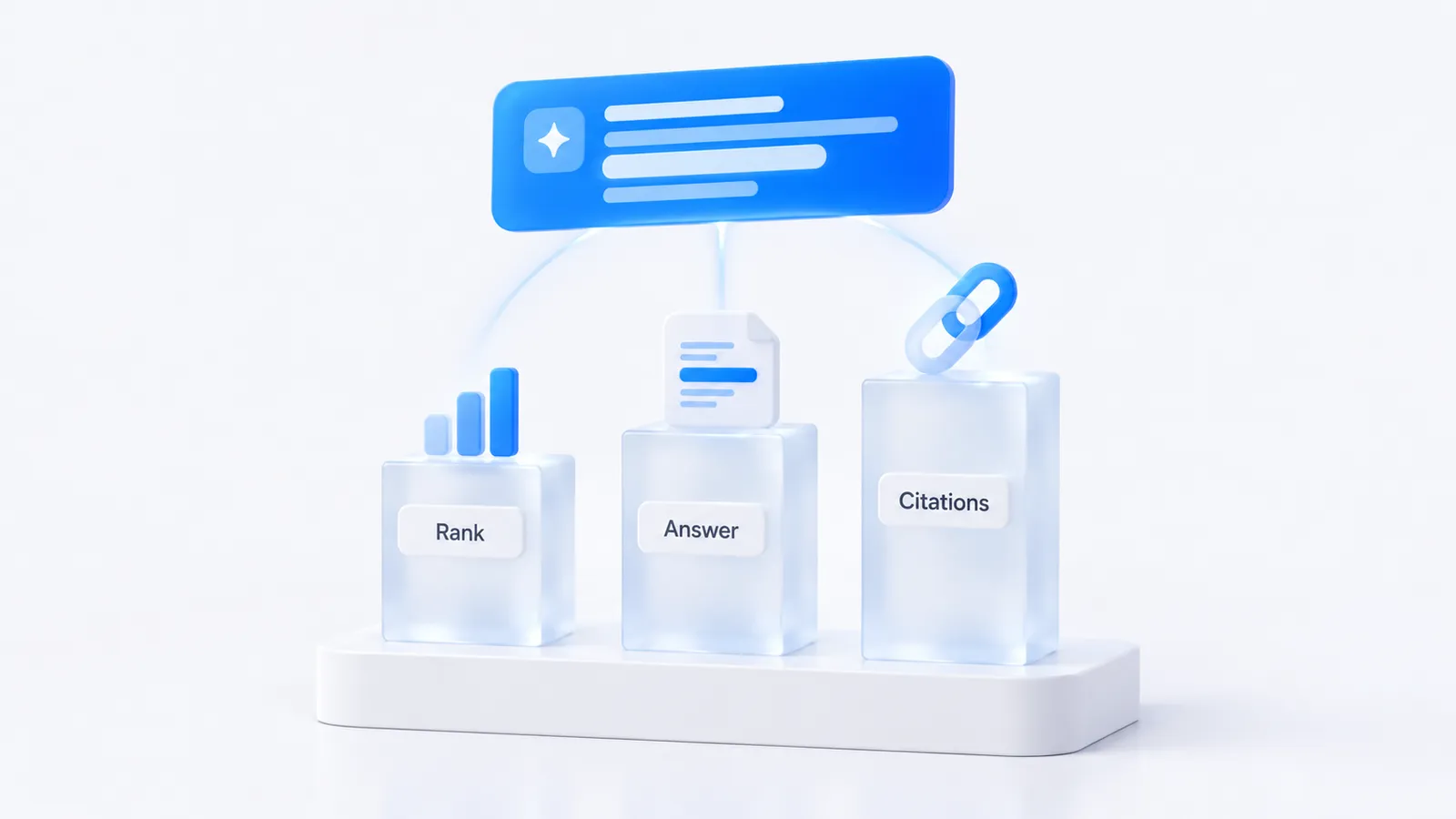 Three pillars labelled Rank, Answer and Citations supporting a floating AI answer card