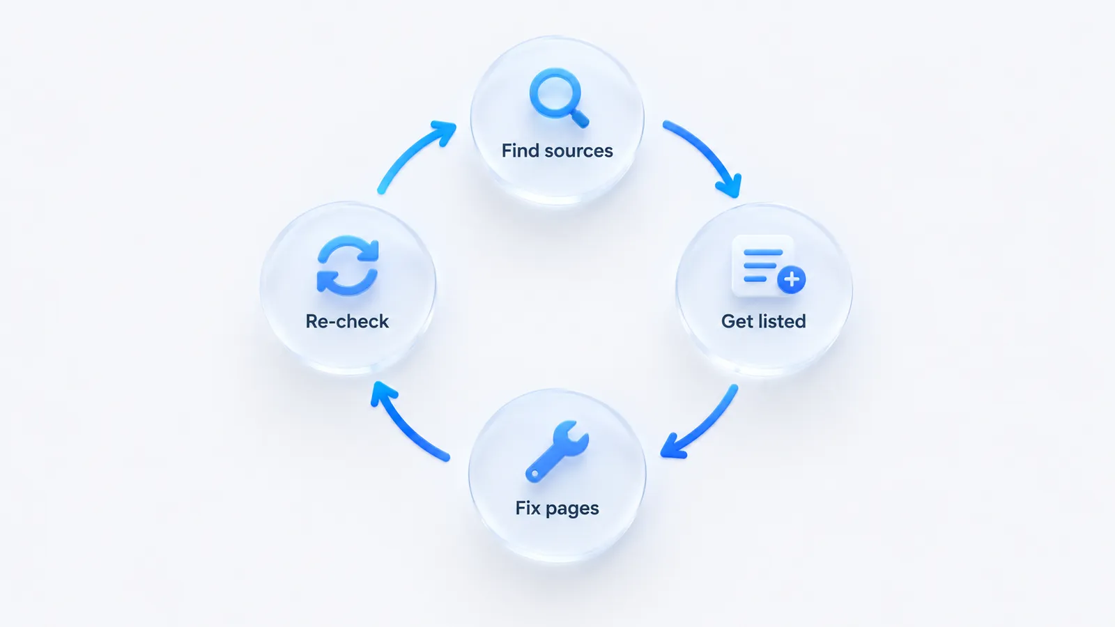 A four-step loop: find cited sources, get listed, fix your own pages, re-check