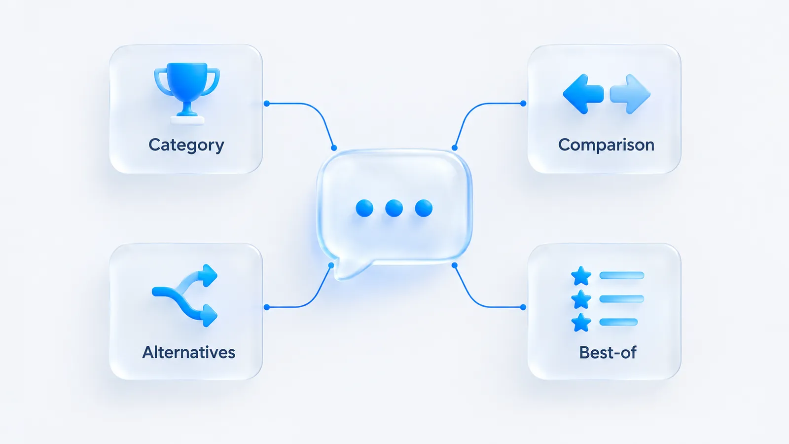 Four buyer question families, category, comparison, alternatives and best-of, feeding into one ChatGPT answer