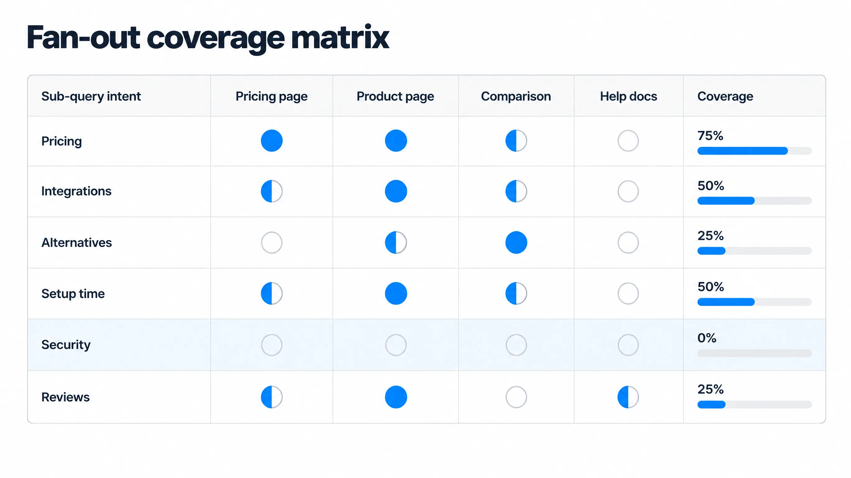 Fan-out coverage matrix mapping sub-query intents such as pricing, integrations, alternatives, setup time, security and reviews against site pages, with coverage percentages