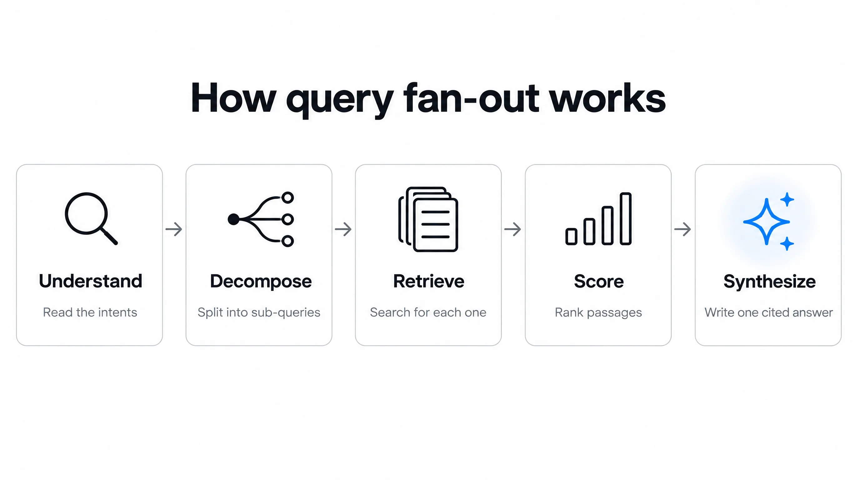 Five-stage query fan-out pipeline: understand the intents, decompose into sub-queries, retrieve for each, score passages, synthesize one cited answer
