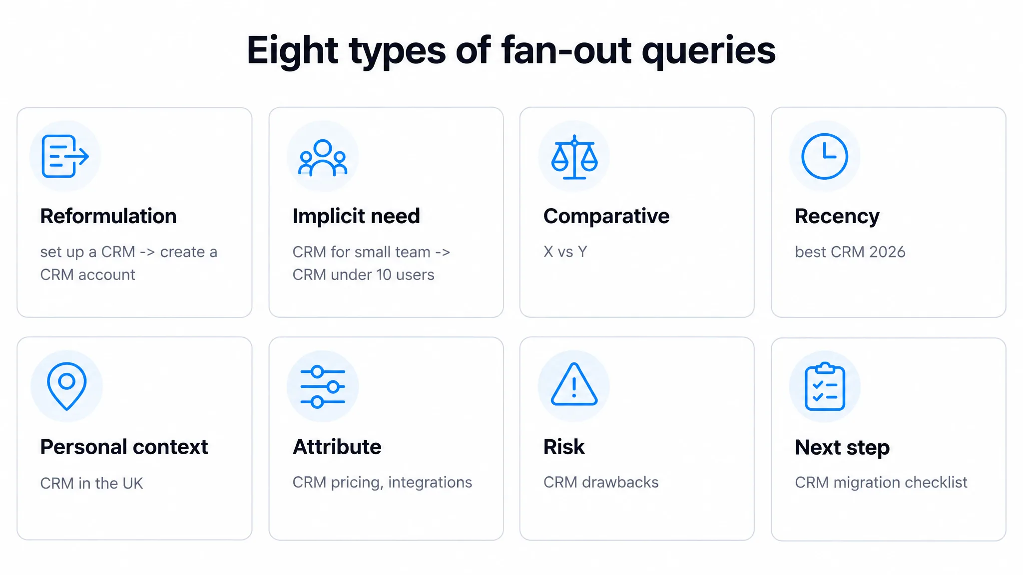 Grid of eight fan-out query types: reformulation, implicit need, comparative, recency, personal context, attribute, risk and next step