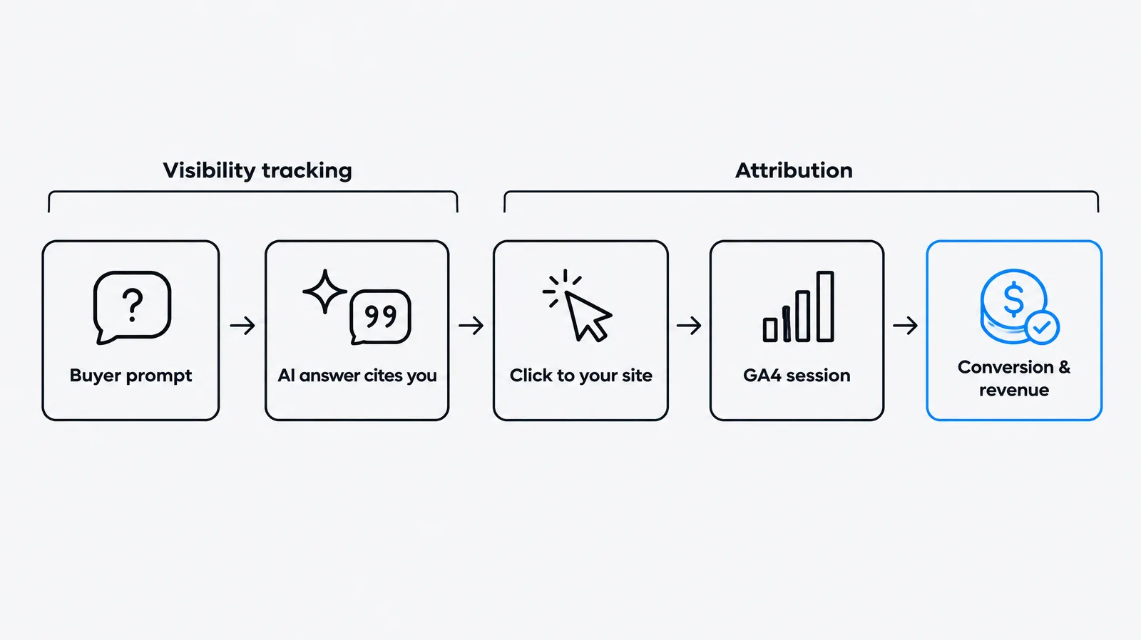 Attribution chain: buyer prompt, AI answer cites you, click to your site, GA4 session, conversion and revenue.
