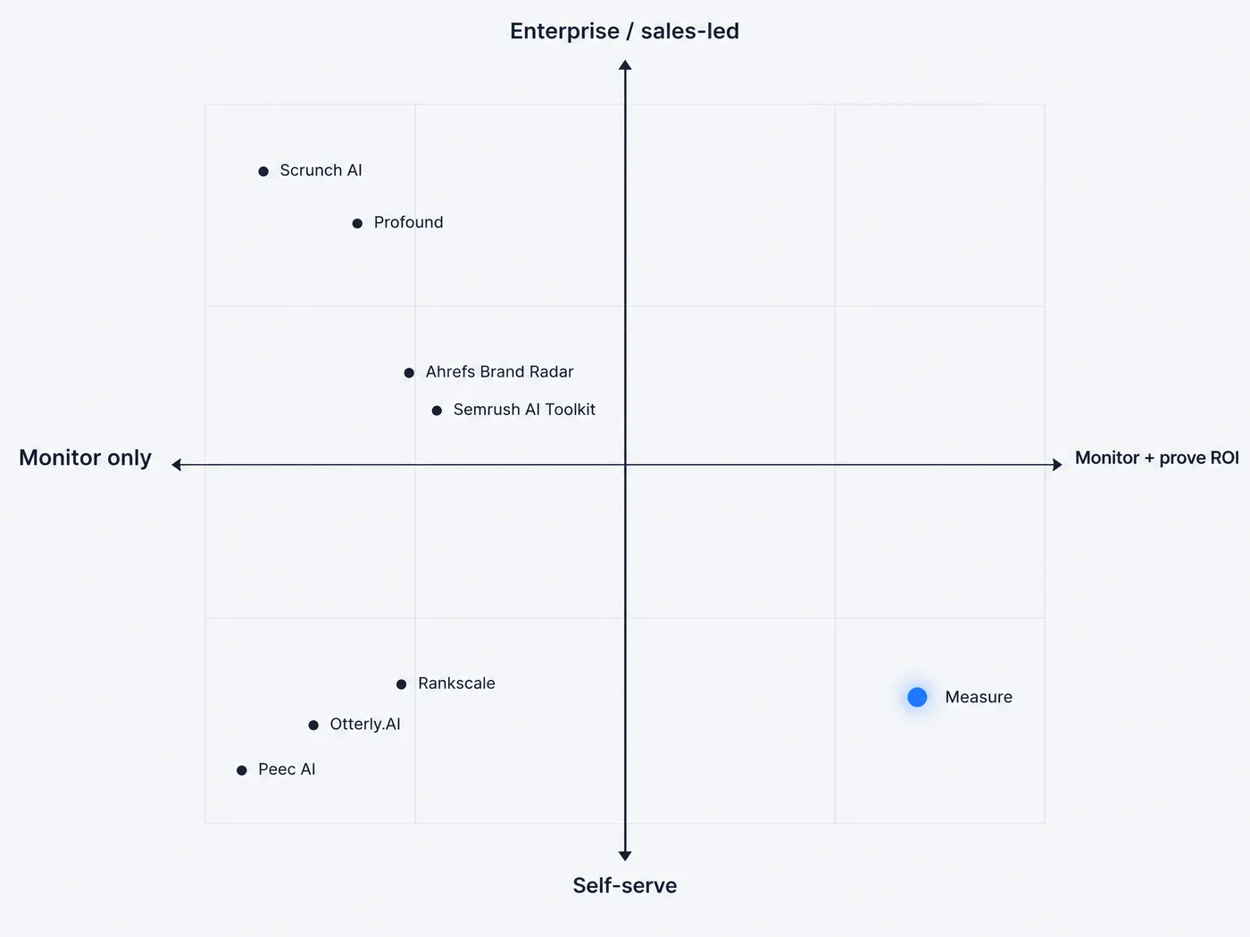 Positioning map of Peec AI alternatives: self-serve versus enterprise on one axis, monitor-only versus monitor and prove ROI on the other.